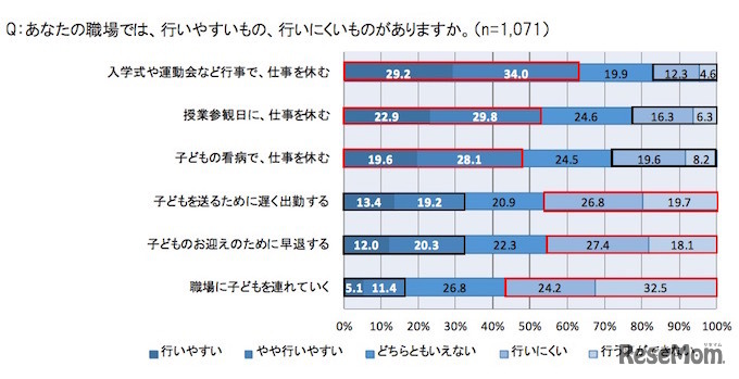 育児に対する職場の理解について