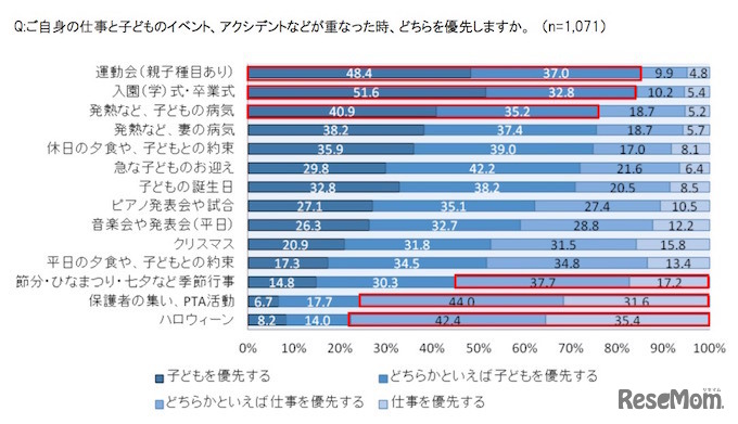 子どものイベントと仕事の優先について