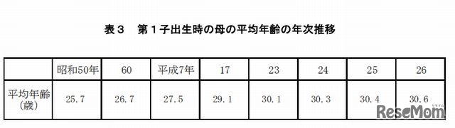 第1子出生時の母の平均年齢の年次推移