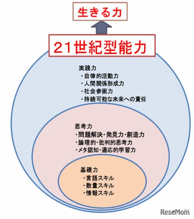 21世紀型能力（国立教育政策研究所より）