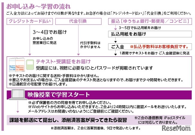 映像授業・申込み～学習の流れ