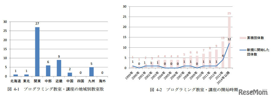 プログラミング教室・講座の地域別教室数と開始時期