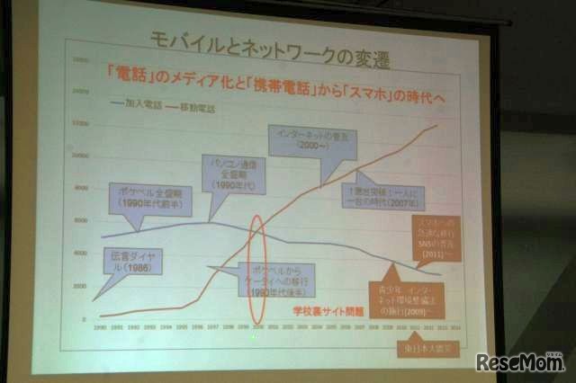 モバイルとネットワークの変遷