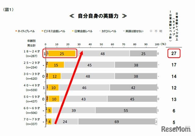 自分自身の英語力