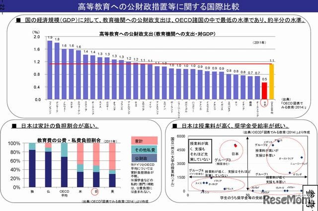 高等教育への公財政措置等に関する国際比較
