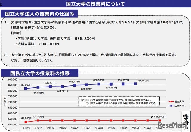 国立大学の授業料について