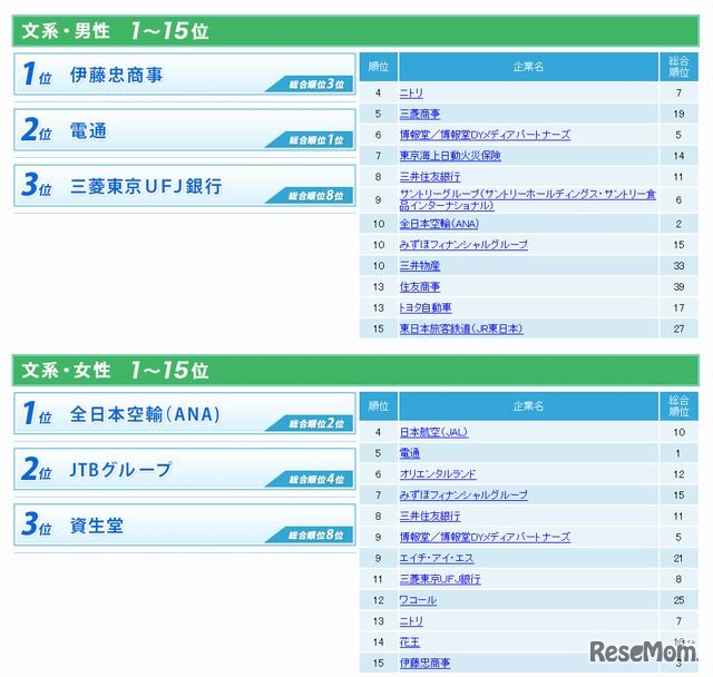 文系男子・女子のトップ15