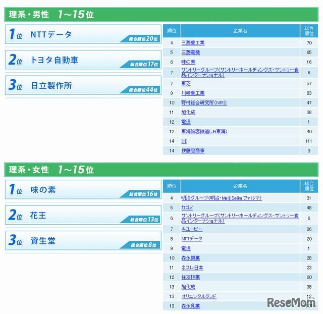 理系男子・女子のトップ15