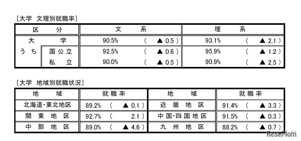 大学 文理別就職率／大学 地域別就職状況