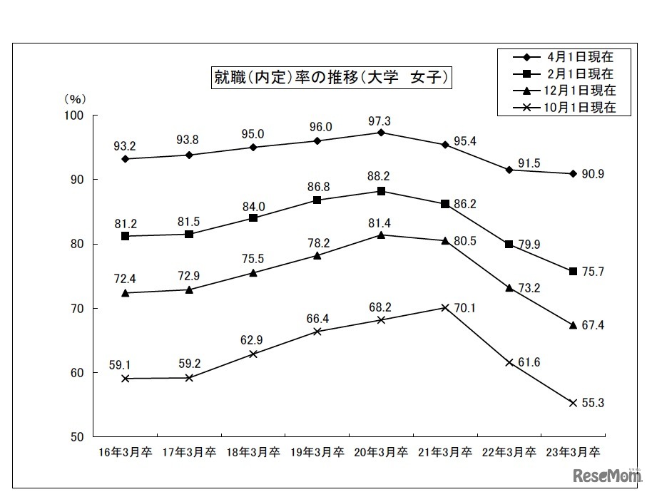 就職（内定）率の推移（大学女子）