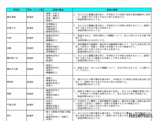 特色検査の自己表現検査を実施する高校