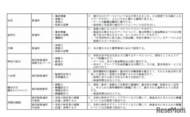 特色検査の自己表現検査を実施する高校
