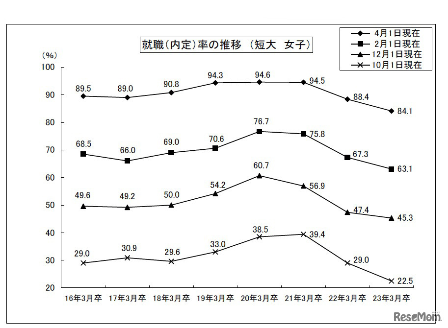 就職（内定）率の推移（短大女子）