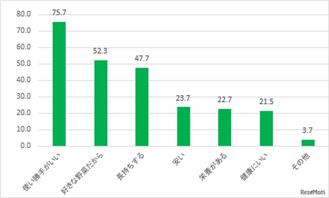 その理由はなんですか？