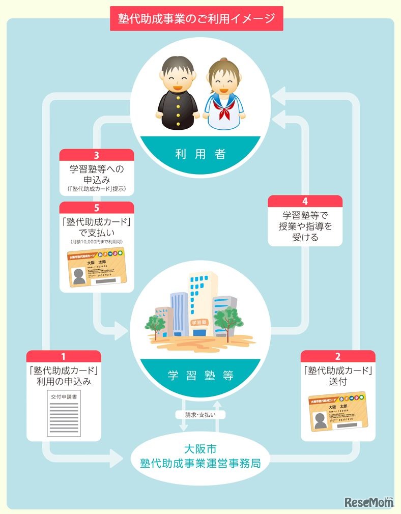 塾代助成事業のイメージ