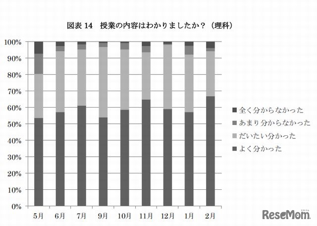 授業の理解度（理科）