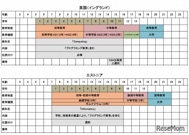 プログラミング教育の学年別実施状況（イギリス、エストニア）