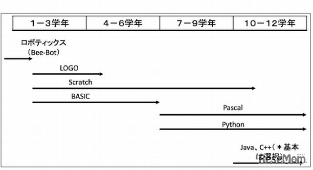 情報教科で使用されるプログラミング言語の概要