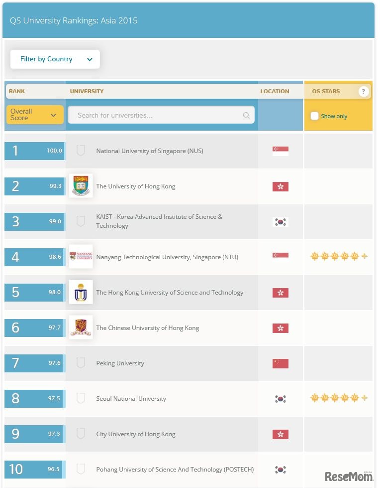 QSアジア大学ランキング2015　トップ10