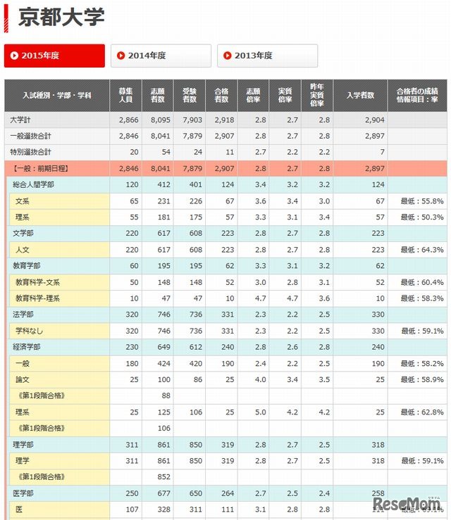 京都大学の入試結果（一部）