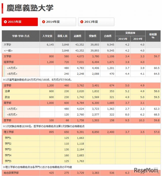 慶應義塾大学の入試結果（一部）