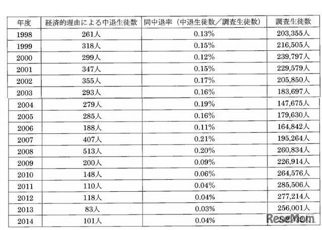 経済的理由で中退した私立高校生の数と割合