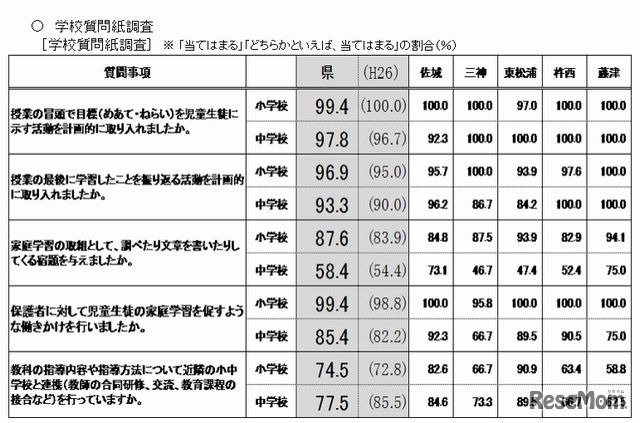 学校質問紙調査