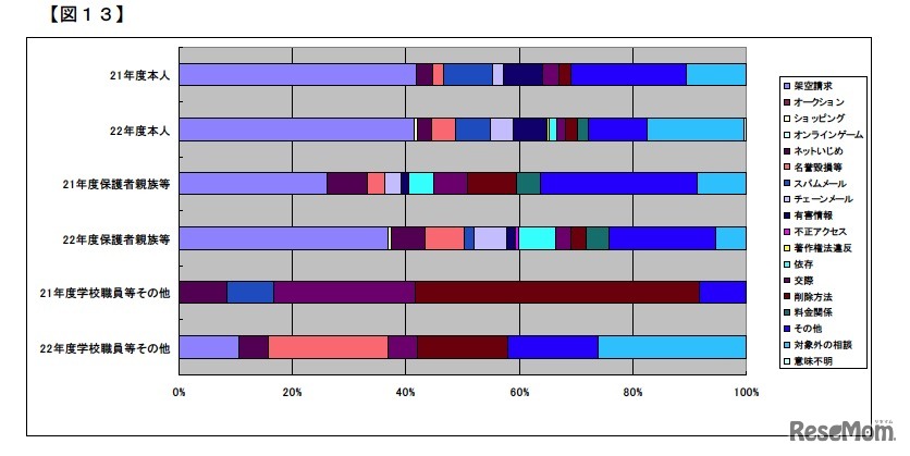 中学生にかかる相談（525件）