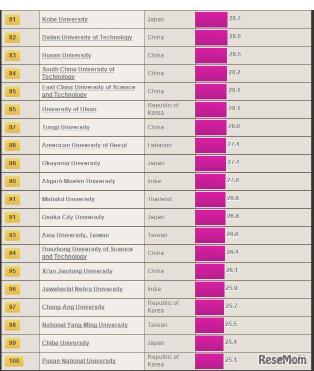 THE アジア大学ランキング2015（81位から100位）