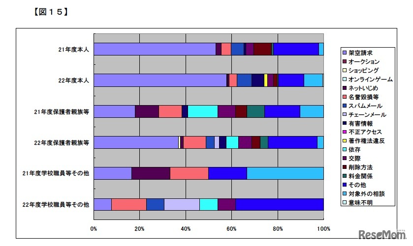 高校生に関する相談（540件）