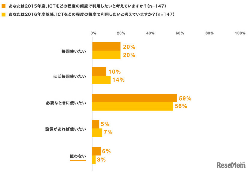2015年度、2016年度のICT利活用頻度