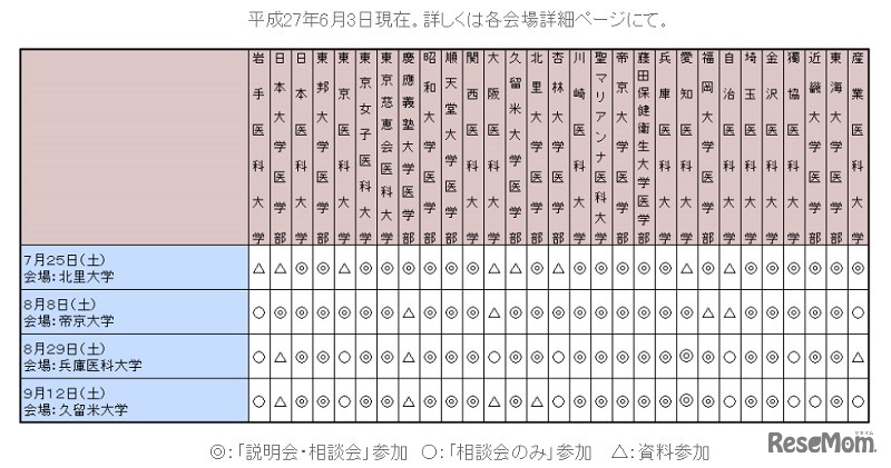 参加大学・参加形態（平成27年6月3日現在）