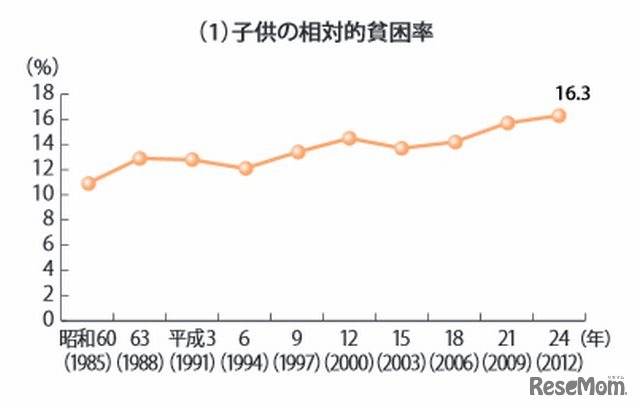 子どもの相対的貧困率