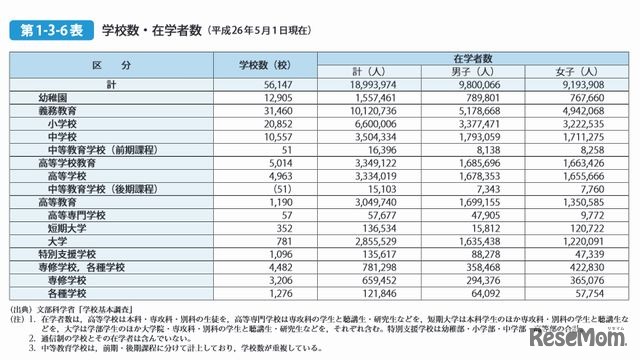 学校数・在学者数