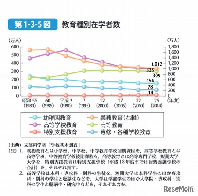 教育種別在学者数