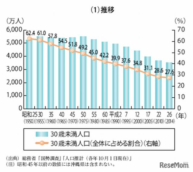 30歳未満人口の推移