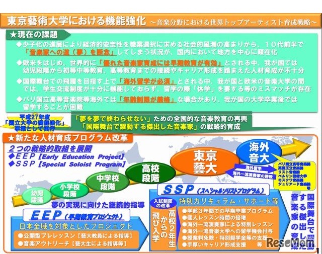 東京藝術大学における機能強化