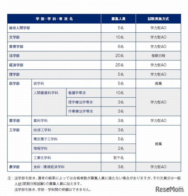 募集人員・試験実施方式