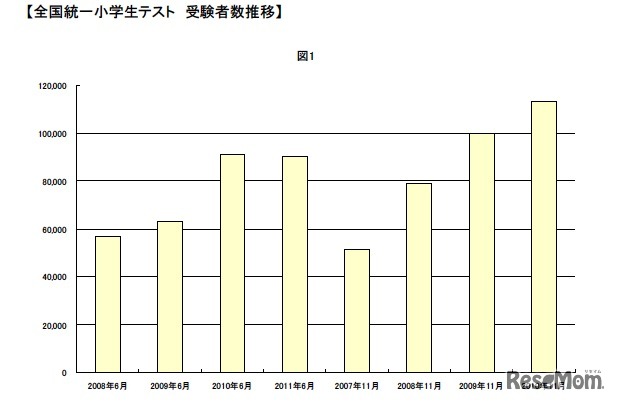全国統一小学生テスト 受験者数推移