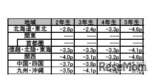 首都圏との得点率（各地域の得点率から首都圏の得点率を引いた差）
