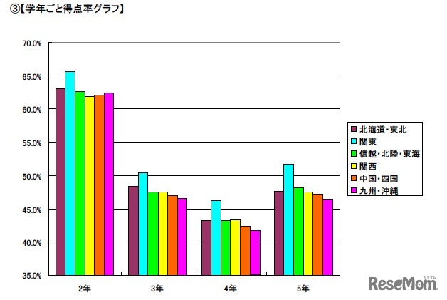 学年ごと得点率グラフ