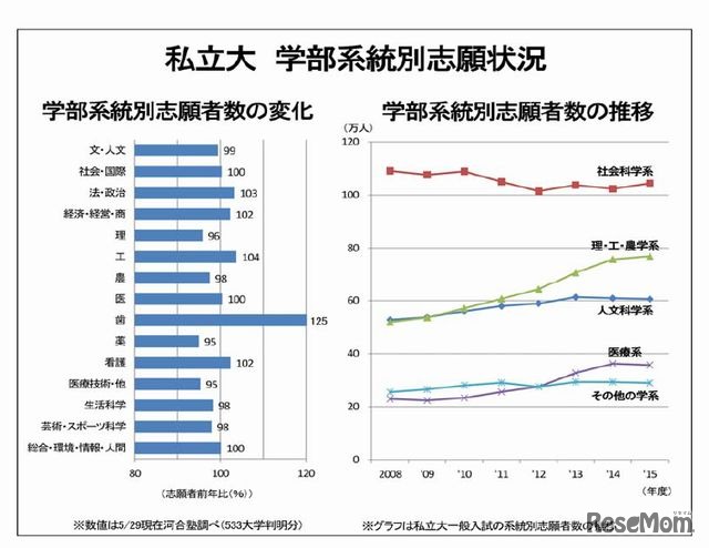 私立大学部系統別志願状況