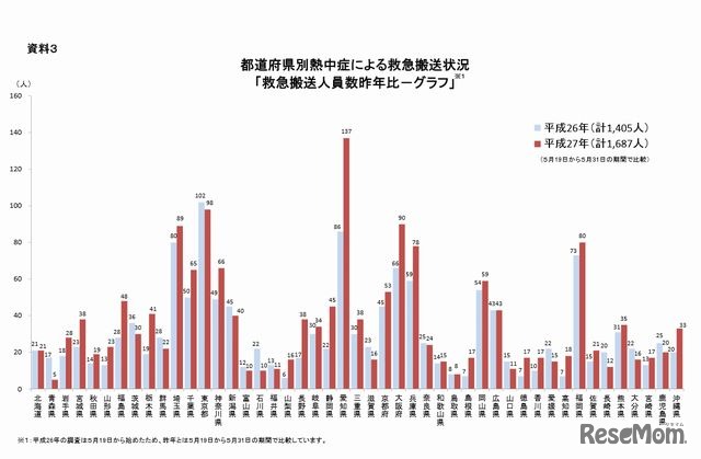 都道府県別熱中症による救急搬送状況（昨年比）