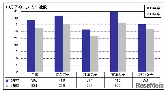 学生一人当たりの10月平均エントリー社数