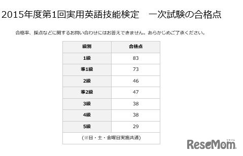 一次試験の合格点