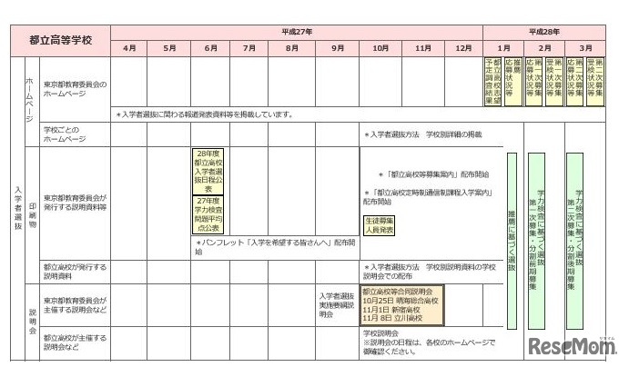 都立高校入学者選抜
