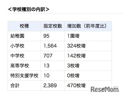 コミュニティ・スクール指定状況