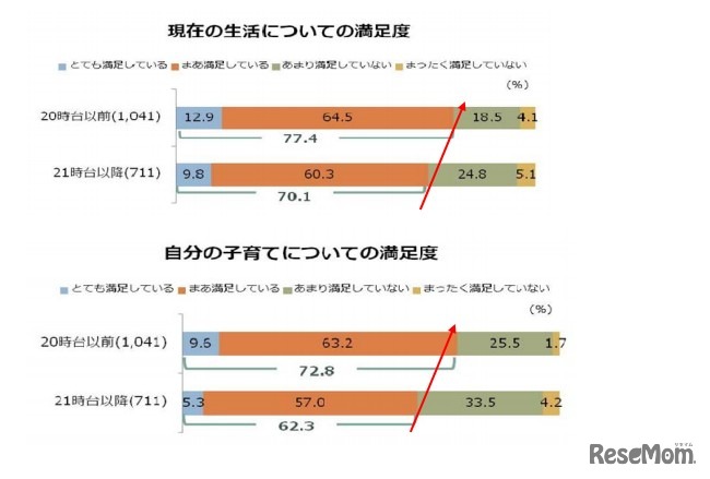 生活満足度と子育ての満足度
