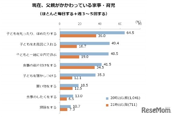 父親が関わっている家事・育児（帰宅時間帯別）