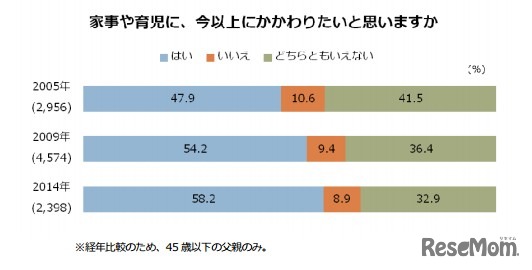 家事・育児に今まで以上に関わりたいと思うか